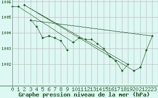 Courbe de la pression atmosphrique pour Gumpoldskirchen
