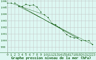 Courbe de la pression atmosphrique pour Engins (38)