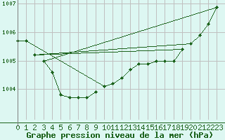 Courbe de la pression atmosphrique pour Mazinghem (62)