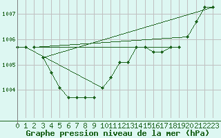 Courbe de la pression atmosphrique pour la bouée 62103