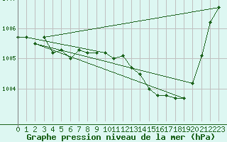 Courbe de la pression atmosphrique pour Florennes (Be)