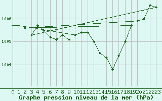 Courbe de la pression atmosphrique pour Umirea