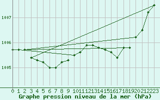 Courbe de la pression atmosphrique pour Abbeville (80)