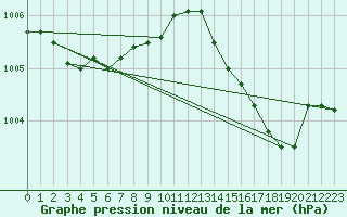 Courbe de la pression atmosphrique pour Goze-Thuin (Be)