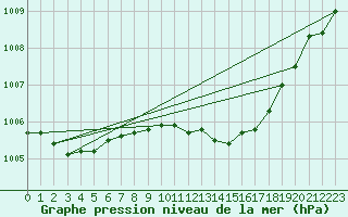 Courbe de la pression atmosphrique pour Vaderoarna