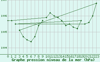 Courbe de la pression atmosphrique pour La Poblachuela (Esp)