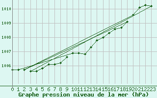 Courbe de la pression atmosphrique pour Hoogeveen Aws