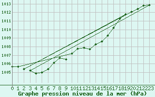 Courbe de la pression atmosphrique pour Hoherodskopf-Vogelsberg