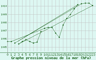 Courbe de la pression atmosphrique pour Nowy Sacz