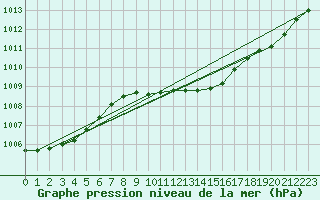 Courbe de la pression atmosphrique pour Hoydalsmo Ii