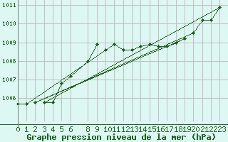 Courbe de la pression atmosphrique pour Capo Bellavista