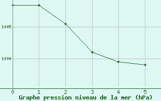 Courbe de la pression atmosphrique pour Akureyri - Krossanesbraut