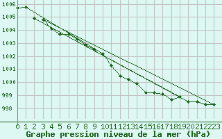 Courbe de la pression atmosphrique pour Floda