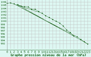 Courbe de la pression atmosphrique pour Warcop Range