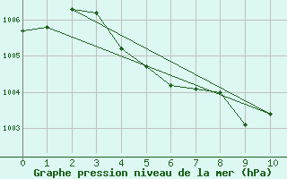 Courbe de la pression atmosphrique pour Drevsjo