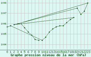 Courbe de la pression atmosphrique pour Bistrita