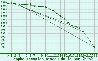 Courbe de la pression atmosphrique pour Stromtangen Fyr