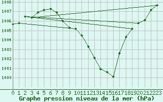 Courbe de la pression atmosphrique pour Wunsiedel Schonbrun