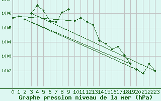 Courbe de la pression atmosphrique pour Pernaja Orrengrund