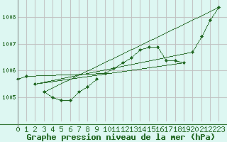 Courbe de la pression atmosphrique pour Alistro (2B)