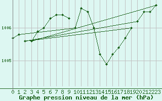 Courbe de la pression atmosphrique pour Locarno (Sw)