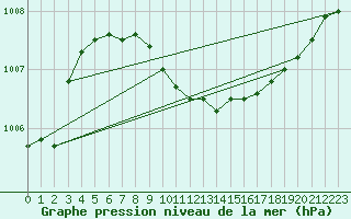 Courbe de la pression atmosphrique pour Gunnarn