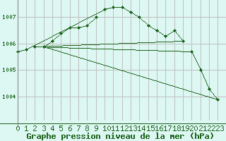 Courbe de la pression atmosphrique pour Olpenitz