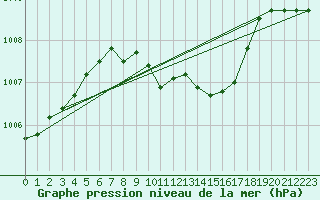 Courbe de la pression atmosphrique pour Payerne (Sw)