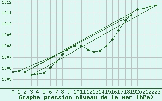 Courbe de la pression atmosphrique pour Offenbach Wetterpar