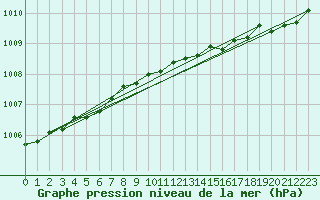 Courbe de la pression atmosphrique pour Roches Point
