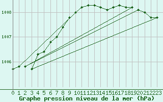 Courbe de la pression atmosphrique pour Eskilstuna