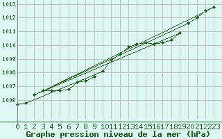 Courbe de la pression atmosphrique pour Le Talut - Belle-Ile (56)
