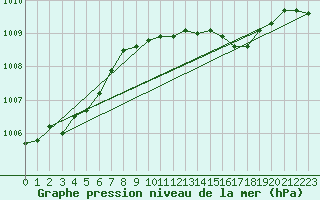 Courbe de la pression atmosphrique pour Herwijnen Aws