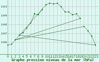 Courbe de la pression atmosphrique pour Storoen