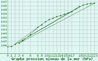 Courbe de la pression atmosphrique pour Diepenbeek (Be)