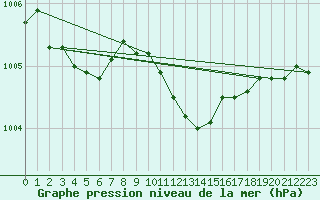 Courbe de la pression atmosphrique pour Vaxjo