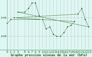 Courbe de la pression atmosphrique pour Batos