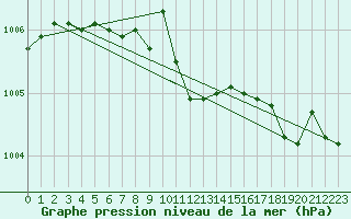 Courbe de la pression atmosphrique pour Berne Liebefeld (Sw)