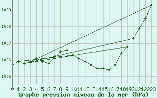 Courbe de la pression atmosphrique pour Alfeld