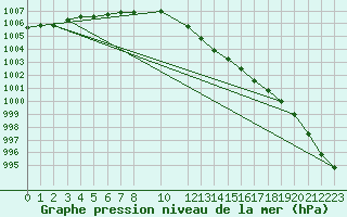 Courbe de la pression atmosphrique pour Torpup A