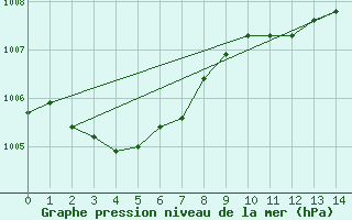 Courbe de la pression atmosphrique pour Sauda