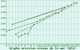 Courbe de la pression atmosphrique pour Ploumanac