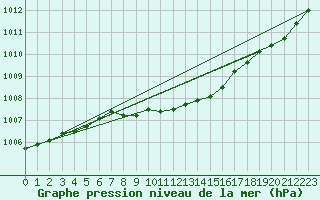 Courbe de la pression atmosphrique pour Zimnicea