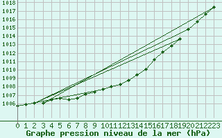 Courbe de la pression atmosphrique pour Kuhmo Kalliojoki