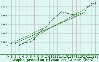 Courbe de la pression atmosphrique pour Izegem (Be)