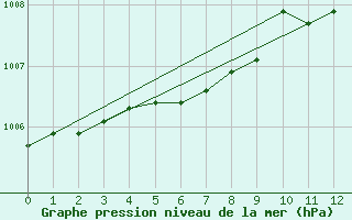 Courbe de la pression atmosphrique pour Korsnas Bredskaret