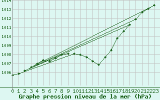 Courbe de la pression atmosphrique pour Oehringen