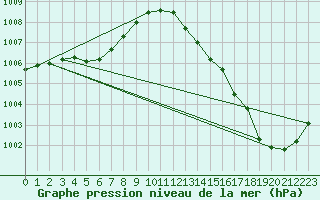 Courbe de la pression atmosphrique pour Montrodat (48)