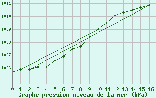 Courbe de la pression atmosphrique pour Godthaab / Nuuk