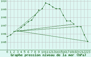 Courbe de la pression atmosphrique pour Leign-les-Bois (86)